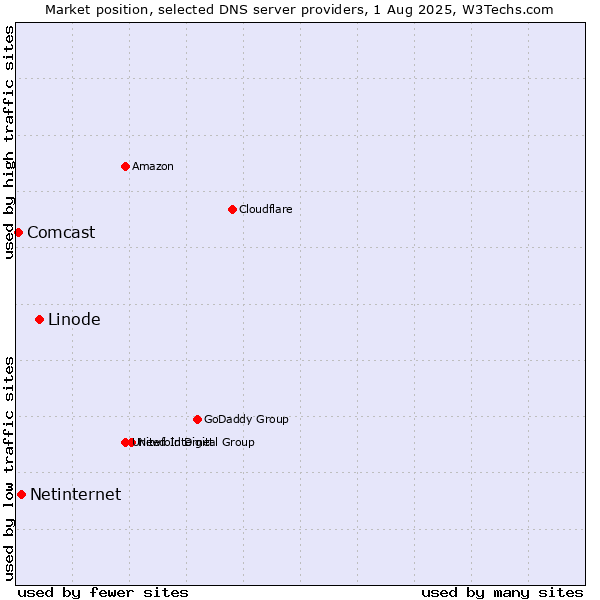 Market position of Linode vs. Netinternet vs. Comcast
