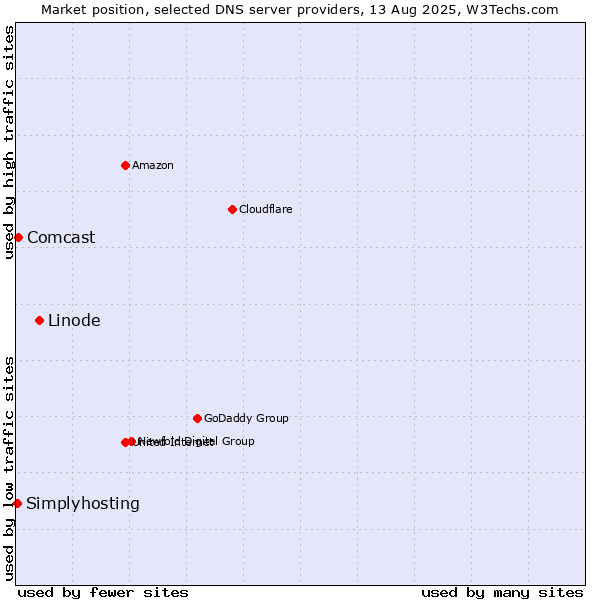 Market position of Linode vs. Comcast vs. Simplyhosting