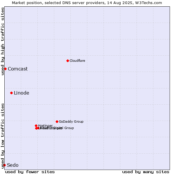 Market position of Linode vs. Comcast vs. Sedo