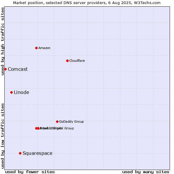 Market position of Squarespace vs. Linode vs. Comcast