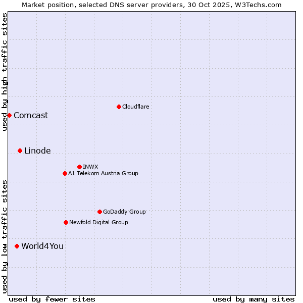 Market position of Linode vs. World4You vs. Comcast