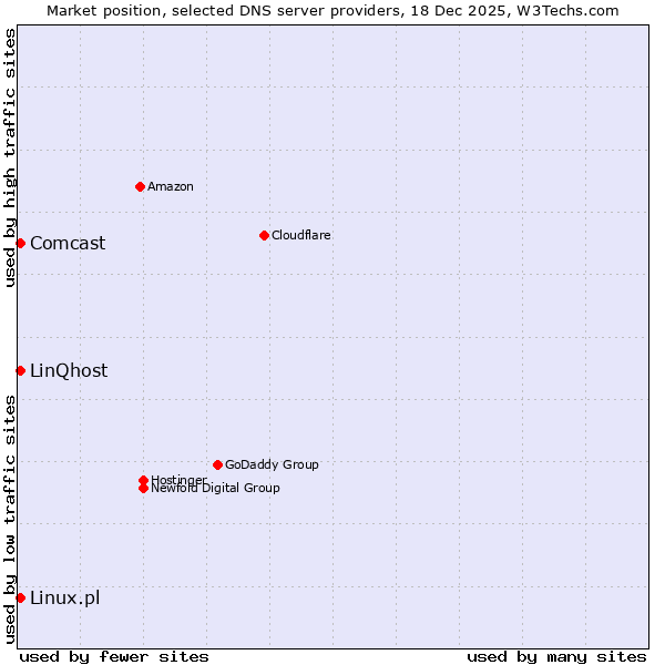 Market position of Linux.pl vs. LinQhost vs. Comcast