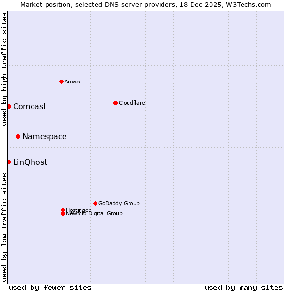 Market position of Namespace vs. LinQhost vs. Comcast