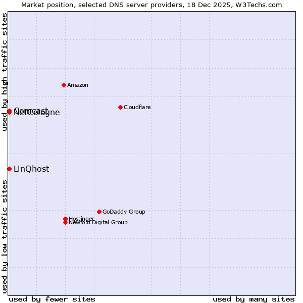 Market position of NetCologne vs. LinQhost vs. Comcast