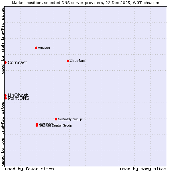 Market position of PointDNS vs. LinQhost vs. Comcast