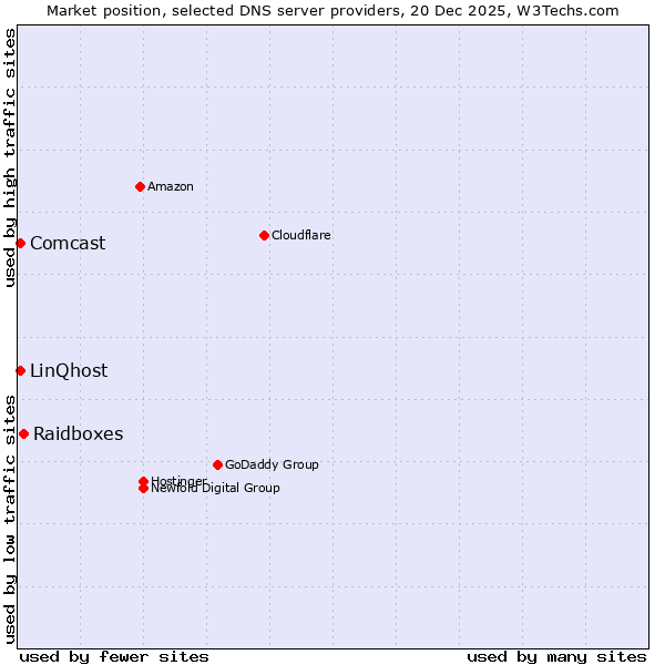 Market position of Raidboxes vs. LinQhost vs. Comcast