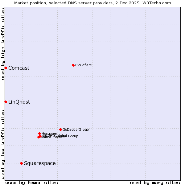 Market position of Squarespace vs. LinQhost vs. Comcast