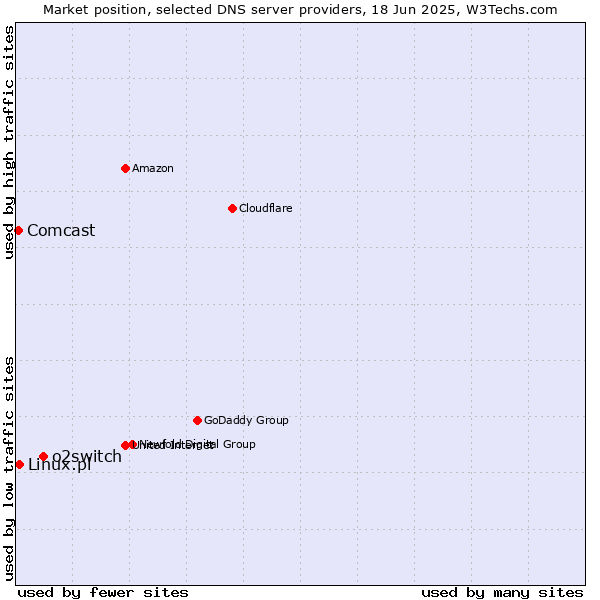 Market position of o2switch vs. Linux.pl vs. Comcast