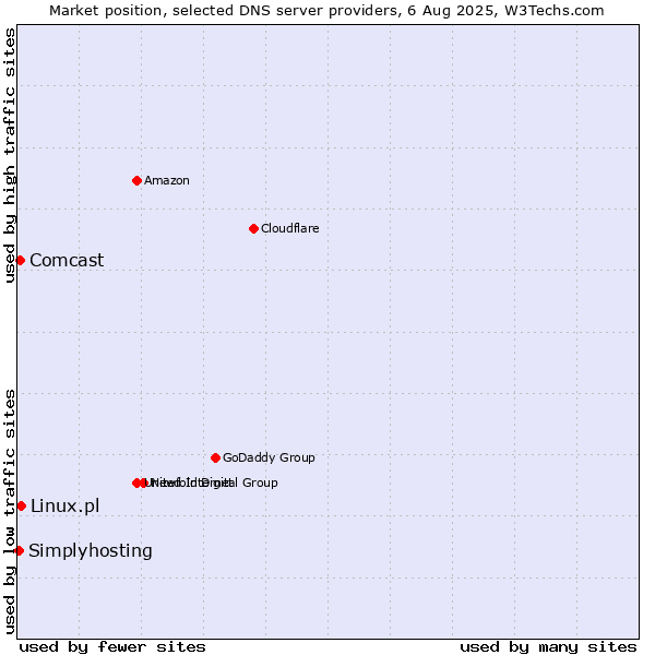 Market position of Linux.pl vs. Comcast vs. Simplyhosting