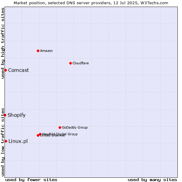 Market position of Linux.pl vs. Comcast vs. Shopify