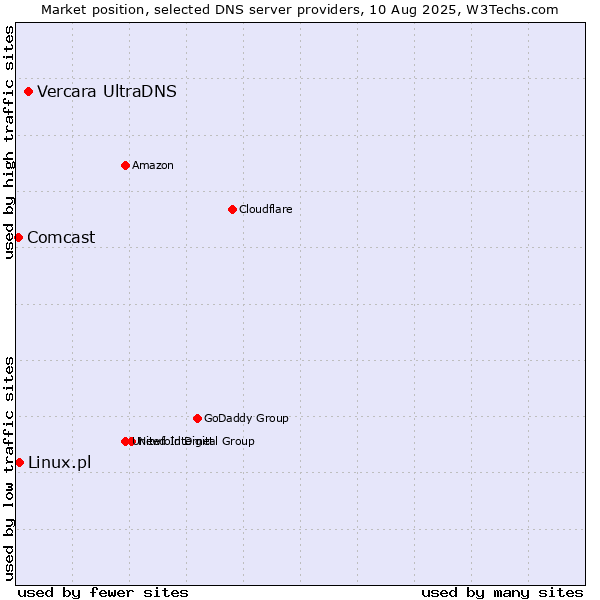 Market position of Vercara UltraDNS vs. Linux.pl vs. Comcast