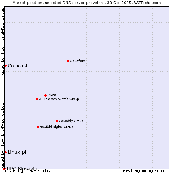 Market position of Linux.pl vs. Comcast vs. UPC Slovakia