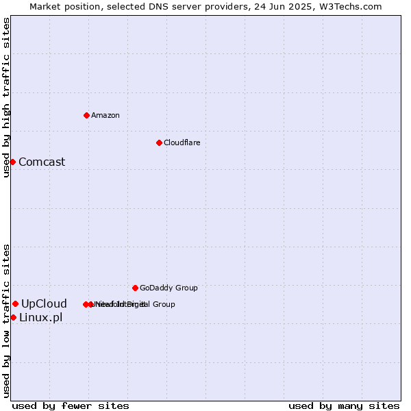 Market position of UpCloud vs. Linux.pl vs. Comcast