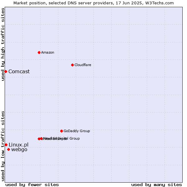 Market position of webgo vs. Linux.pl vs. Comcast