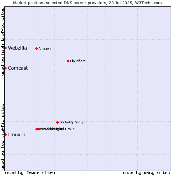 Market position of Linux.pl vs. Comcast vs. Webzilla