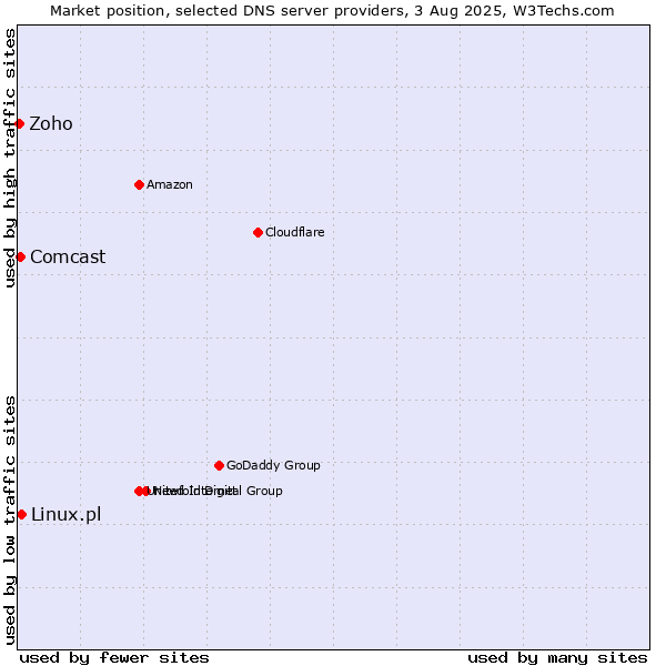 Market position of Linux.pl vs. Comcast vs. Zoho
