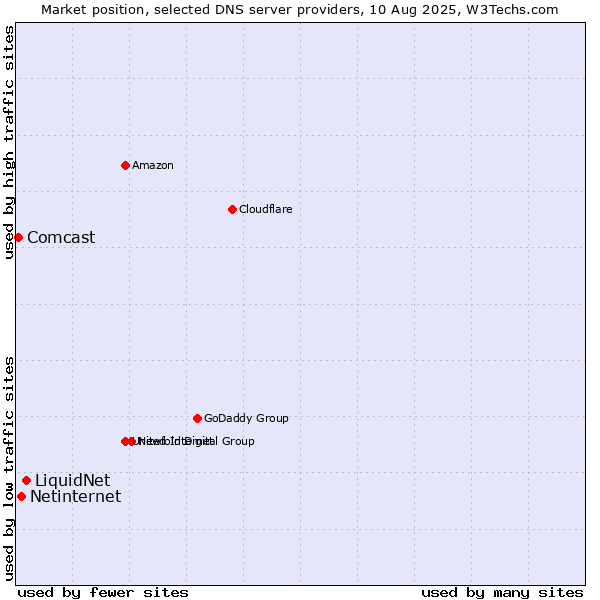 Market position of LiquidNet vs. Netinternet vs. Comcast