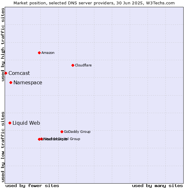 Market position of Namespace vs. Liquid Web vs. Comcast