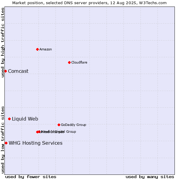 Market position of Liquid Web vs. WHG Hosting Services vs. Comcast