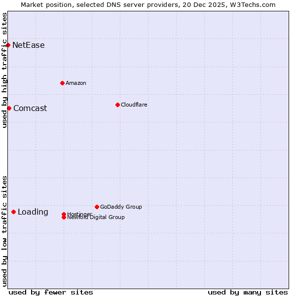 Market position of Loading vs. Comcast vs. NetEase