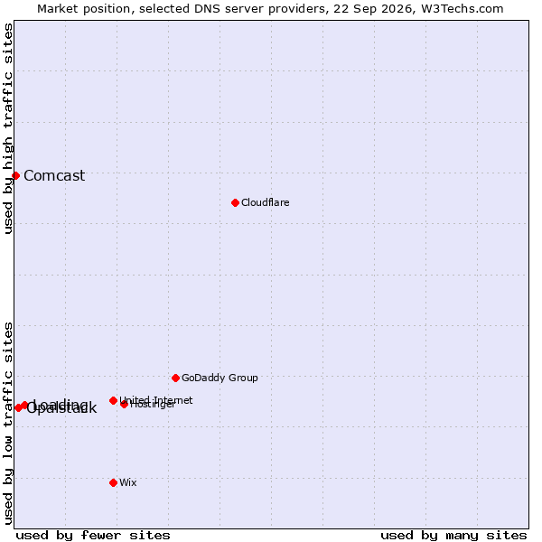 Market position of Loading vs. Opalstack vs. Comcast