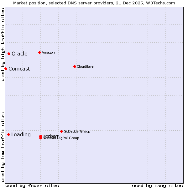Market position of Oracle vs. Loading vs. Comcast