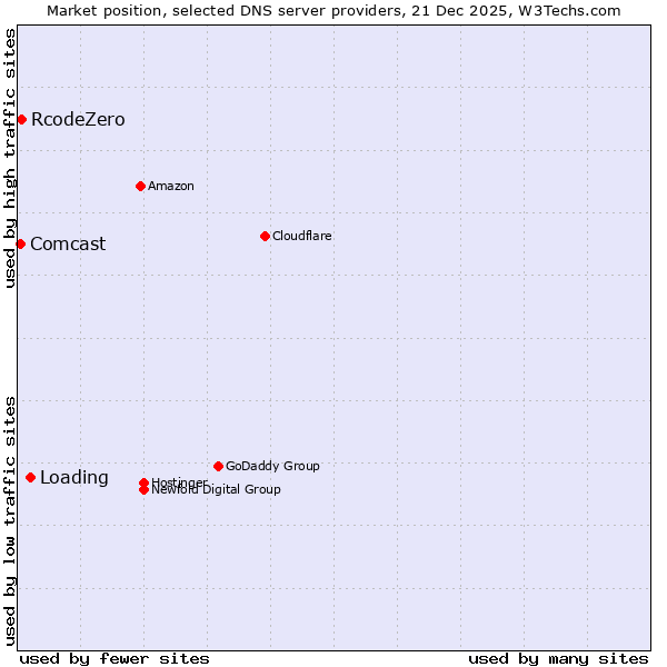 Market position of Loading vs. RcodeZero vs. Comcast