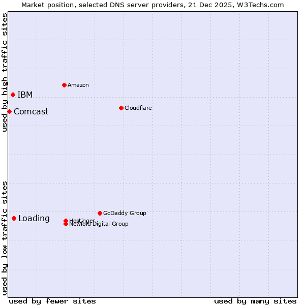 Market position of Loading vs. IBM vs. Comcast