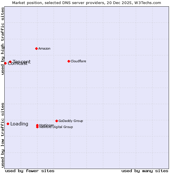 Market position of Tencent vs. Loading vs. Comcast
