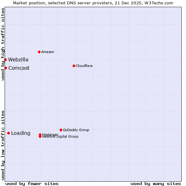 Market position of Loading vs. Comcast vs. Webzilla