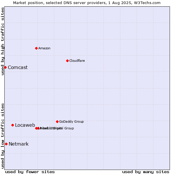 Market position of Locaweb vs. Netmark vs. Comcast