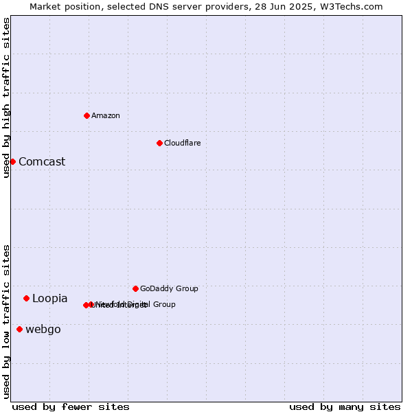 Market position of Loopia vs. webgo vs. Comcast
