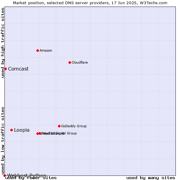 Market position of Loopia vs. Comcast vs. Webhost Python