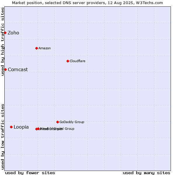 Market position of Loopia vs. Comcast vs. Zoho