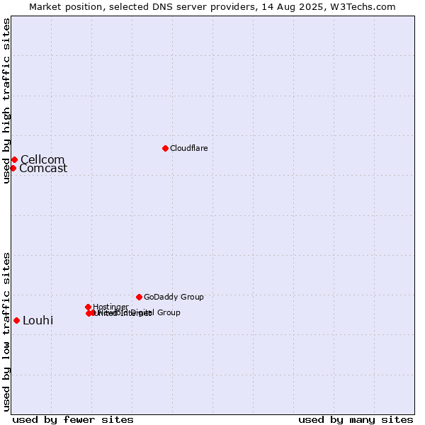 Market position of Louhi vs. Cellcom vs. Comcast