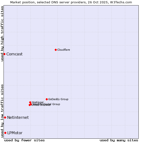 Market position of LPMotor vs. Netinternet vs. Comcast