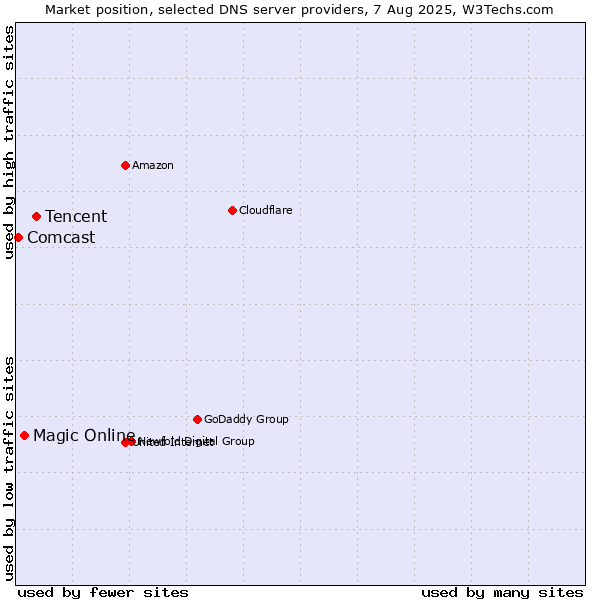 Market position of Tencent vs. Magic Online vs. Comcast