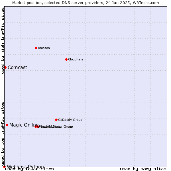Market position of Magic Online vs. Comcast vs. Webhost Python