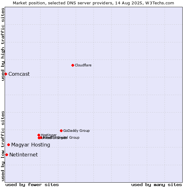 Market position of Magyar Hosting vs. Netinternet vs. Comcast