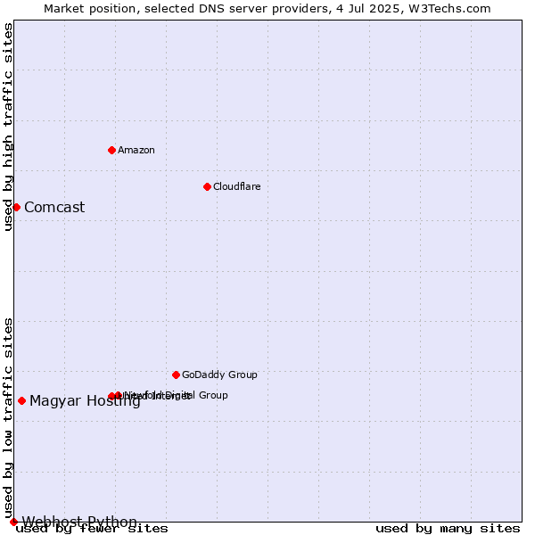 Market position of Magyar Hosting vs. Comcast vs. Webhost Python