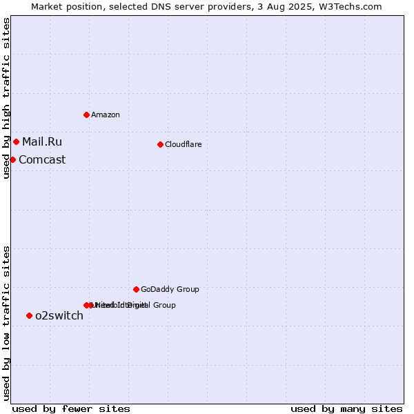 Market position of o2switch vs. Mail.Ru vs. Comcast