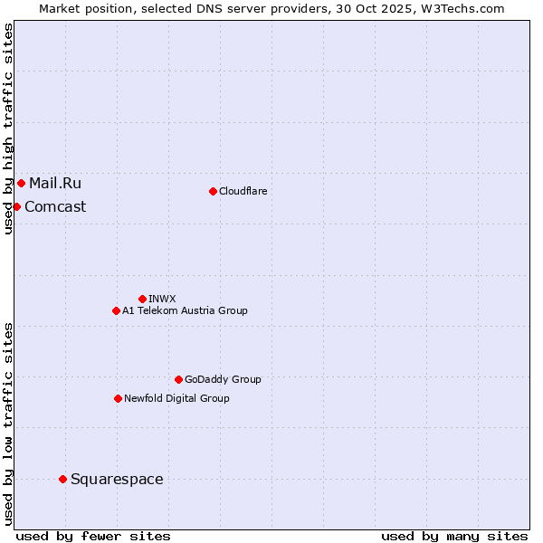 Market position of Squarespace vs. Mail.Ru vs. Comcast