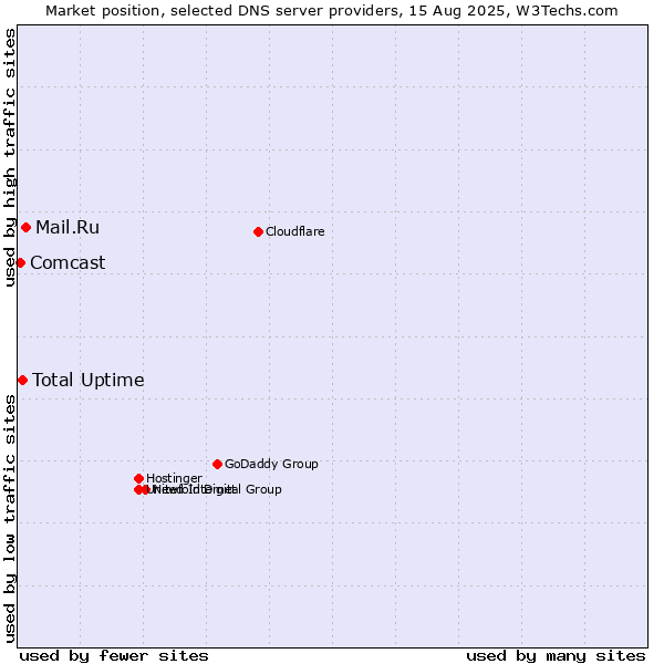 Market position of Mail.Ru vs. Total Uptime vs. Comcast