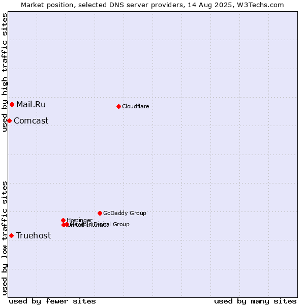 Market position of Mail.Ru vs. Truehost vs. Comcast