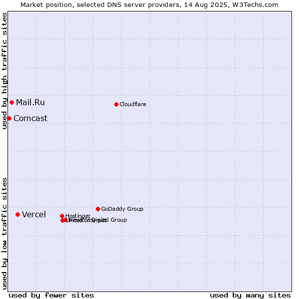Market position of Vercel vs. Mail.Ru vs. Comcast