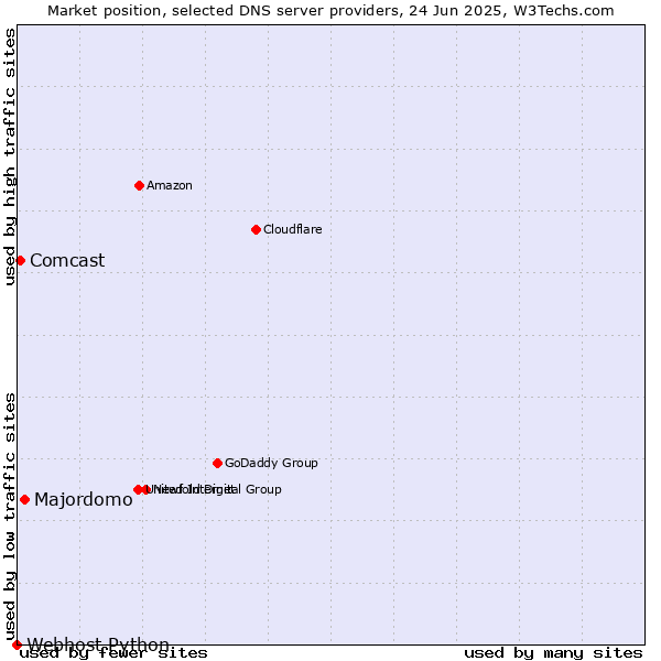 Market position of Majordomo vs. Comcast vs. Webhost Python