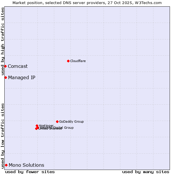Market position of Mono Solutions vs. Managed IP vs. Comcast