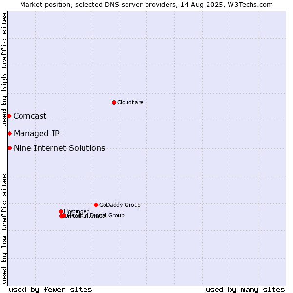 Market position of Nine Internet Solutions vs. Managed IP vs. Comcast