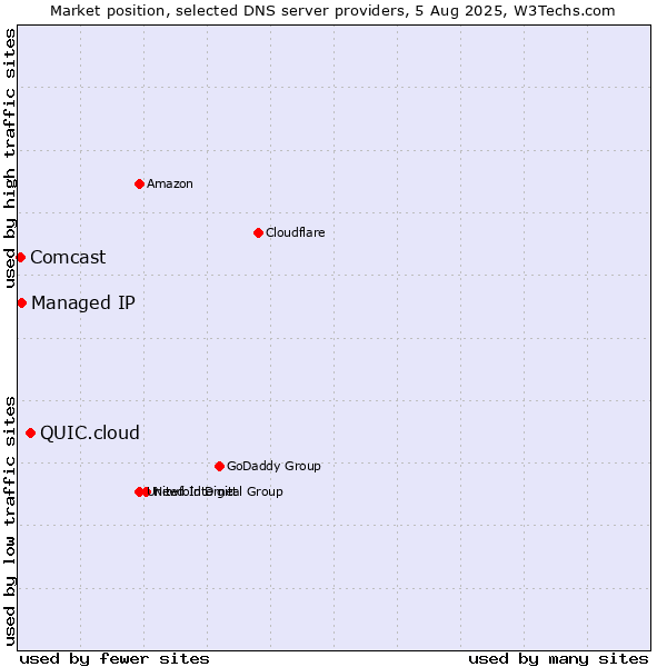 Market position of QUIC.cloud vs. Managed IP vs. Comcast