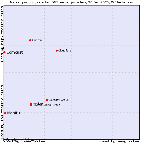 Market position of Manitu vs. Comcast vs. Webhost Python